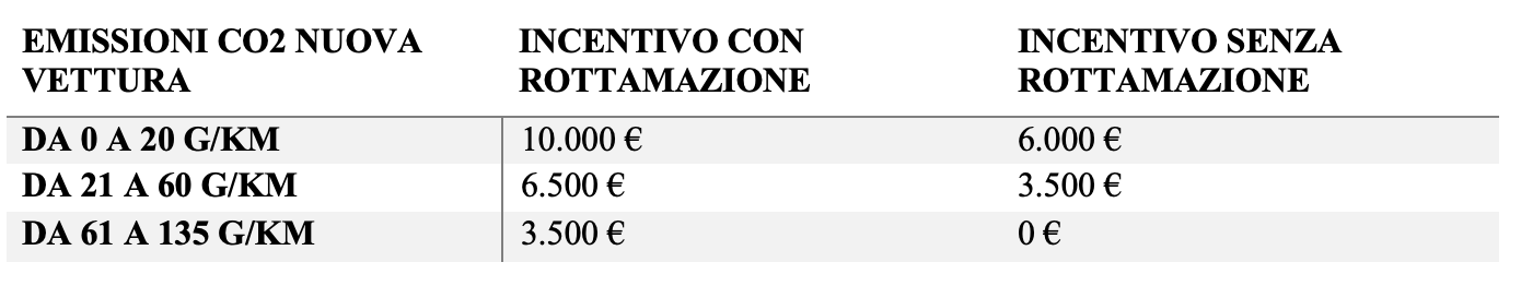 Ecoincentivi 2021 Ecoincentivi 2021